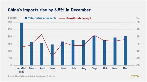 China S 2020 GDP Growth Could Dwarf Most Major Economies Analyst CGTN