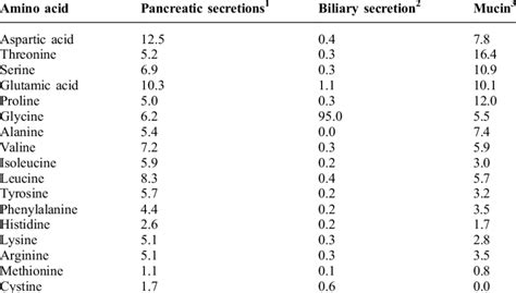 Amino Acid Composition G 100 G Amino Nitrogen Of Various Endogenous