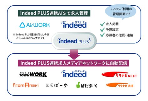 Airワーク 採用管理 （バージョン20）とは？料金やメリット、indeed Plusの利用について徹底解説！ クイックの採用サロン