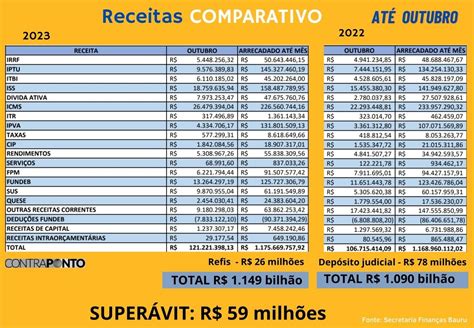 Caixa da Prefeitura acumula sobra de R 59 milhões até outubro