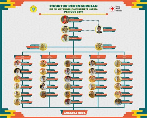 Struktur Organisasi Ukm Ksr Pmi Unit Universitas Trunojoyo Madura Ksr