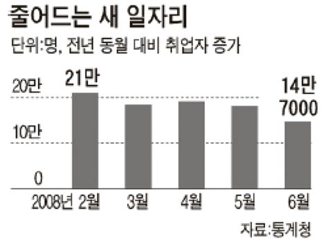 6월 일자리 증가 40개월 만에 최저 중앙일보