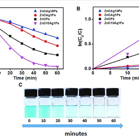 Degradation Of MB In Presence Of Particles A Photocatalytic MB