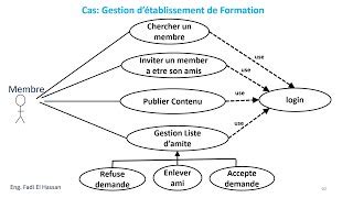 Uml Lecture Diagramme De Cas D Utilisation Resea Doovi