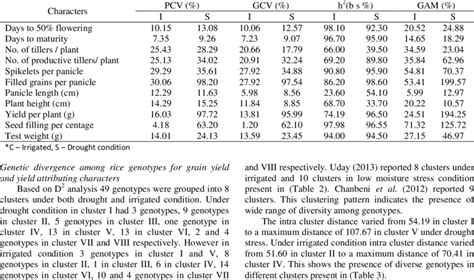 Estimates of phenotypic and genotypic variability, heritability and ... 