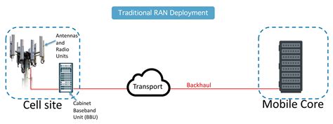 Deploy And Maintain An Open Ran Network 5g Technology World