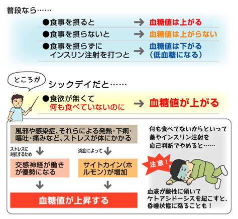 食べていないのに血糖値が急上昇！ シックデイに注意／－第18回 低血糖に注意！ 認知症とシックデイ／糖尿病特集サイト／メディマグ 糖尿病