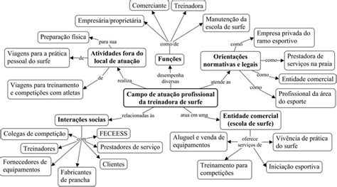 Mapa Conceitual Do Campo De Atua O Profissional Da Treinadora Khloe