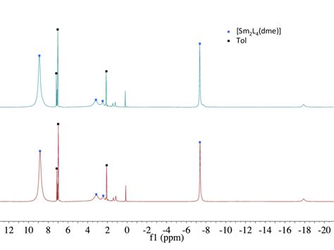 Figure S H Nmr Spectrum Of A Mm Solution Of Tol D