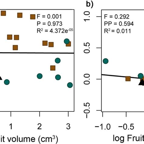 A Linear Regression And B Phylogenetically Independent Contrasts Download Scientific