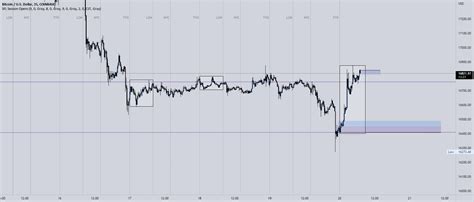 Bitcoin Update For Coinbase Btcusd By Itscrypto Tradingview