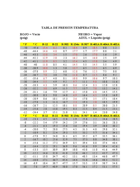 Tabla De Presion Temperatura