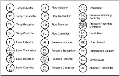 Process Unit Symbology