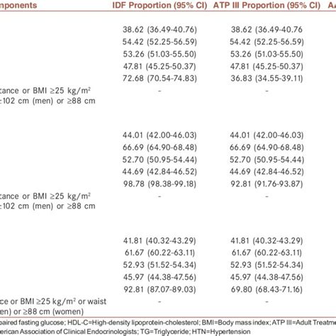 Sex Specific Prevalence Of Metabolic Syndrome Components By Three