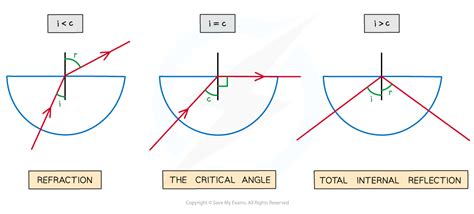 Total Internal Reflection Edexcel A Level Physics Revision Notes