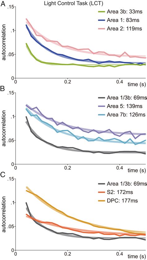 Invariant Timescale Hierarchy Across The Cortical Somatosensory Network