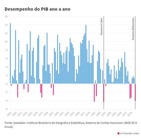 Pandemia Pib Despenca Em Maior Queda Desde O Confisco