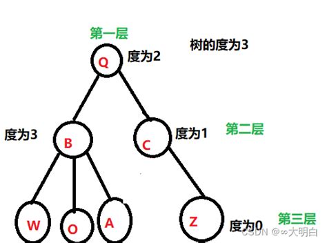 二叉树基础知识概览二叉树关键字 Csdn博客