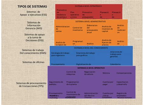 Tipos De Sistema De Información Ppt