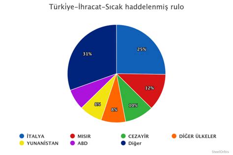 T Rkiyenin S Cak Rulo Sac Ihracat Ocak Ubat D Neminde Artt