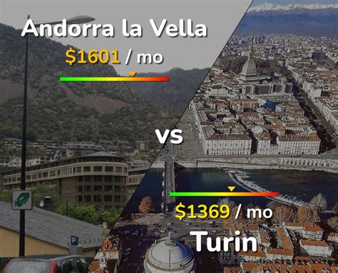 Andorra La Vella Vs Turin Comparison Cost Of Living