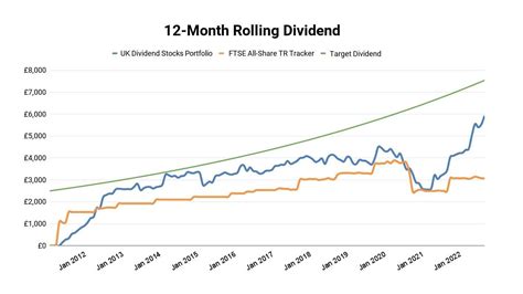 UK Dividend Stocks Portfolio 2022 Q3 Update