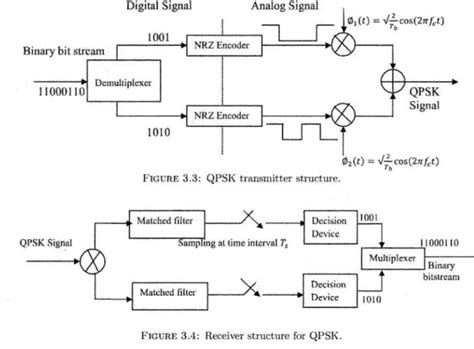 Classification Of Psk Modulation Phase Shift Keying Modulation