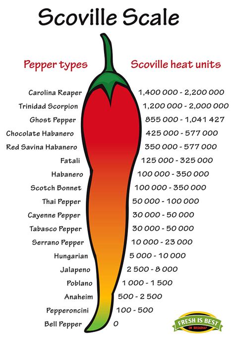 Scoville Scale The Spice Check Metre Fresh Is Best On Broadway