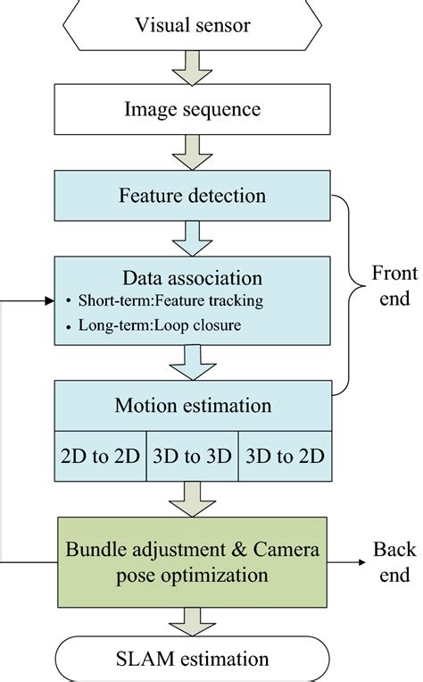 Main Components And Basic Flowchart Of A Slam System Base On Visual