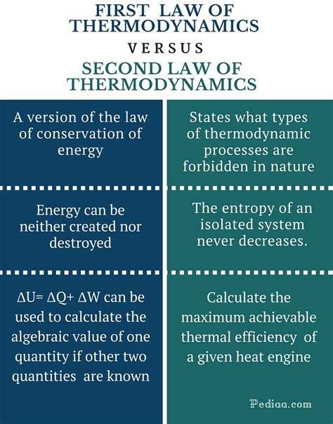 Difference Between First and Second Law of Thermodynamics