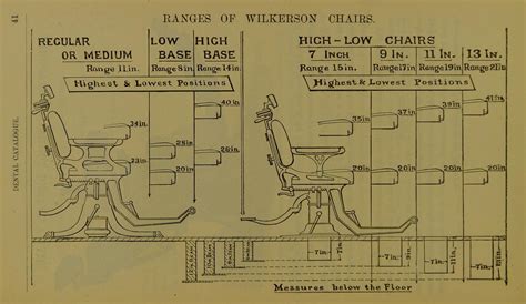 Quite Comfortable Evolution Of The Dental Chair