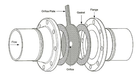 Understanding The Basics Of Orifice Plates In Fluid Flow Measurement