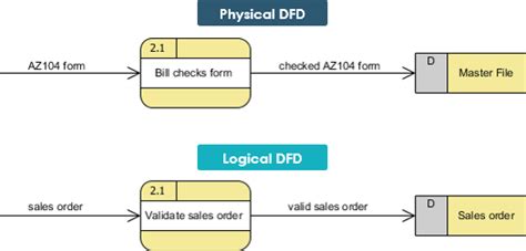 Logical Process Modeling With Data Flow Diagrams Introductio