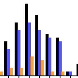 Histogram of frequency distribution data. | Download Scientific Diagram