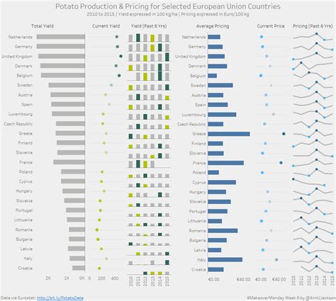 Tableau Tip Tuesday How To Add Min Max Indicators To Sparklines