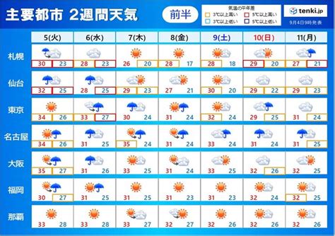 2週間天気 厳しい残暑 終わりが見えず 雨の日多く不快な暑さ続く気象予報士 小野 聡子 2023年09月04日 日本気象協会 Tenkijp