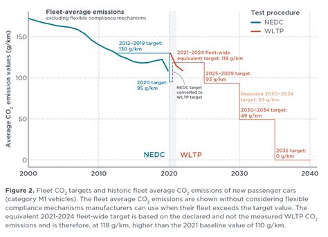 CO2 Emission Standards For New Passenger Cars And Vans In The European