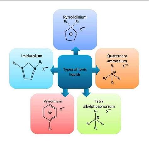 Different Types Of Pretreatment Methods Download Scientific Diagram