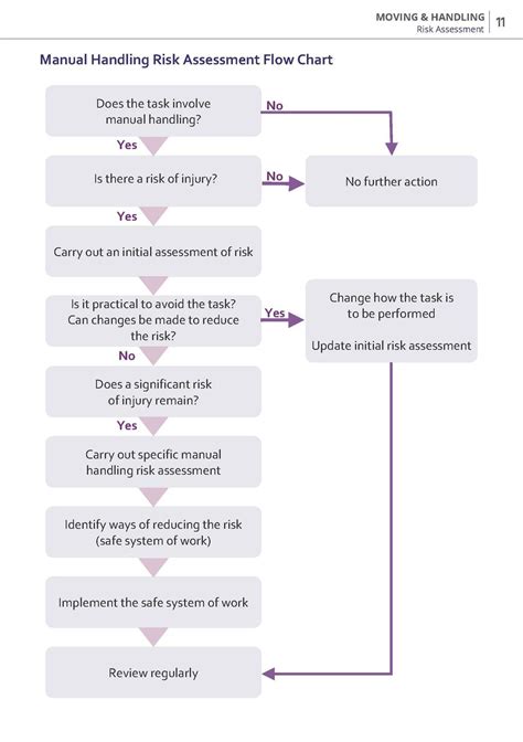 Manual Handling Flow Chart