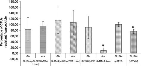 Plasmid Stability In The Absence Of Antibiotic Selective Pressure The