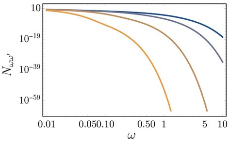 Mode Mode Particle Spectrum N ωω Eq 72 For The Taub Nut ε 0