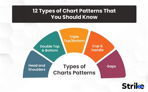 12 Types of Chart Patterns That You Should Know