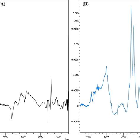 Fourier Transform Infrared Spectroscopy Ftir Spectra Of Cow Buffalo