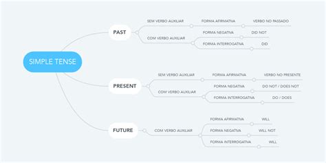 Simple Tense Mindmeister Mind Map