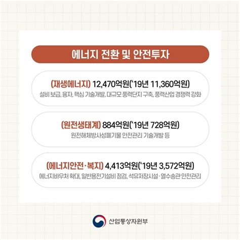 2020년도 산업통상자원부 예산안 ③ 에너지 전체 카드한컷 멀티미디어 대한민국 정책브리핑