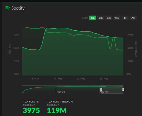 Shakira Vitium Charts On Twitter Spotify Shakira Bzrp Music