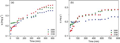 Kinetics results for the adsorption of dyes onto the adsorbent: (a ...