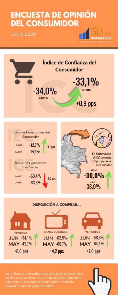 Leve Recuperación De La Confianza Al Consumidor En Junio Llegó A 33 1