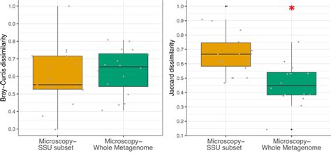 Boxplots Showing Bray‐curtis Left And Jaccard Right Dissimilarities