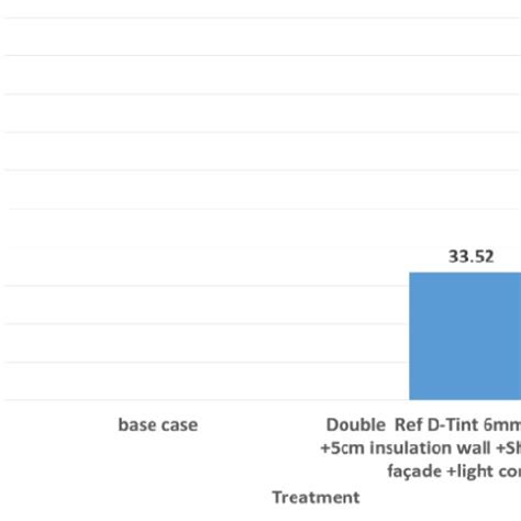 The total reduction in energy consumption when all retrofitting ...